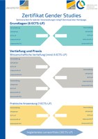 Laufzettel Zertifikat